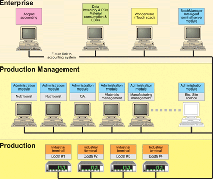Figure 1. Advit BatchManager system architecture